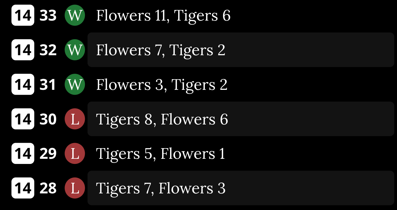 An image depicting six games between the Boston Flowers and the Hades Tigers. The Flowers are shown as having lost three games, on Day 28 through 30. Then it shows the Flowers having won the next three games, on Day 31 through 33.