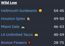 An image of the final standings of the Wild Low Division at the end of Season 7.
Hellmouth Sunbeams 54 and 45.
Houston Spies 49 and 50.
Miami Dale 46 and 53.
LA Unlimited Tacos 40 and 59.
Boston Flowers 28 and 71.