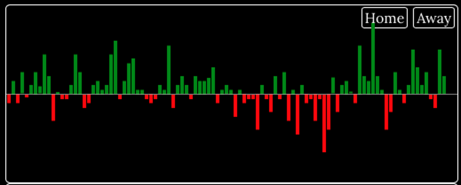 chart of score differential for the tigers, with a noticeable trend of losses in the mid season