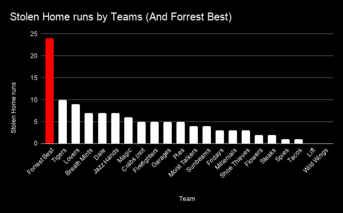 A bar chart showing the total number of stolen home runs by teams (and Forrest Best) with Best scoring 24, the Hades Tigers scoring 10, and the other teams descending in totals from there. Best’s bar is highlighted in red and over twice as tall as the next highest bar.