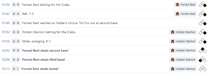 A Reblase game log, showing a Forrest Best at-bat. Best receives a single ball, then reaches on fielder’s choice. Holden Stanton is up next, gets a single strike swinging, and the next three events in the log are Best stealing second, third, and home.