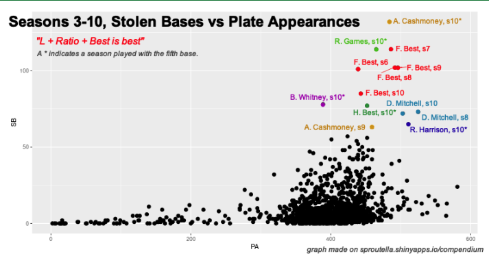 A scatterplot of blaseball players’ performance in terms of stolen bases and plate appearances, with a dot representing each season a player played from 3 to 10. The highest steal numbers in this time frame have been labeled with names and seasons.
 Don Mitchell and Aldon Cashmoney both have two highlighted appearances each, with Aldon stealing roughly double as many bases in season 10 (while benefiting from the fifth base) as they did in season 9. Best has the most highlighted seasons by far, at 5, pointing to it being by far the most consistent at putting up high stolen base numbers during this time.