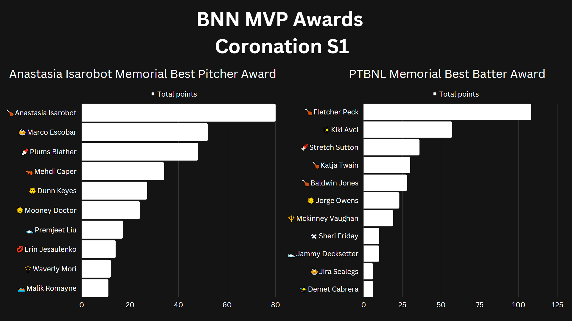 A list of players named in MVP voting is available at the bottom of the article.